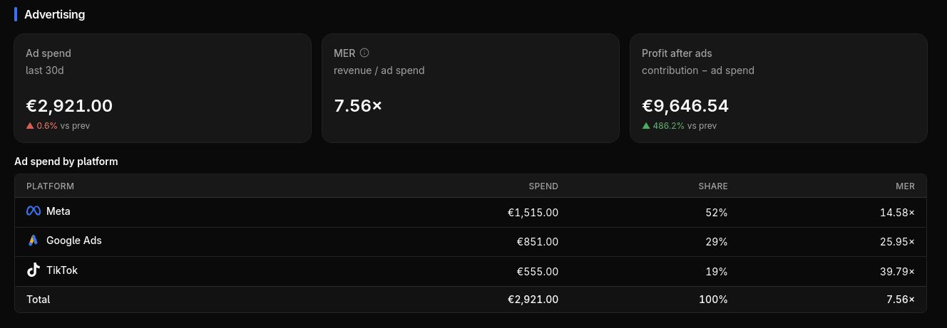 Ad spend by platform with MER across Meta, Google and TikTok