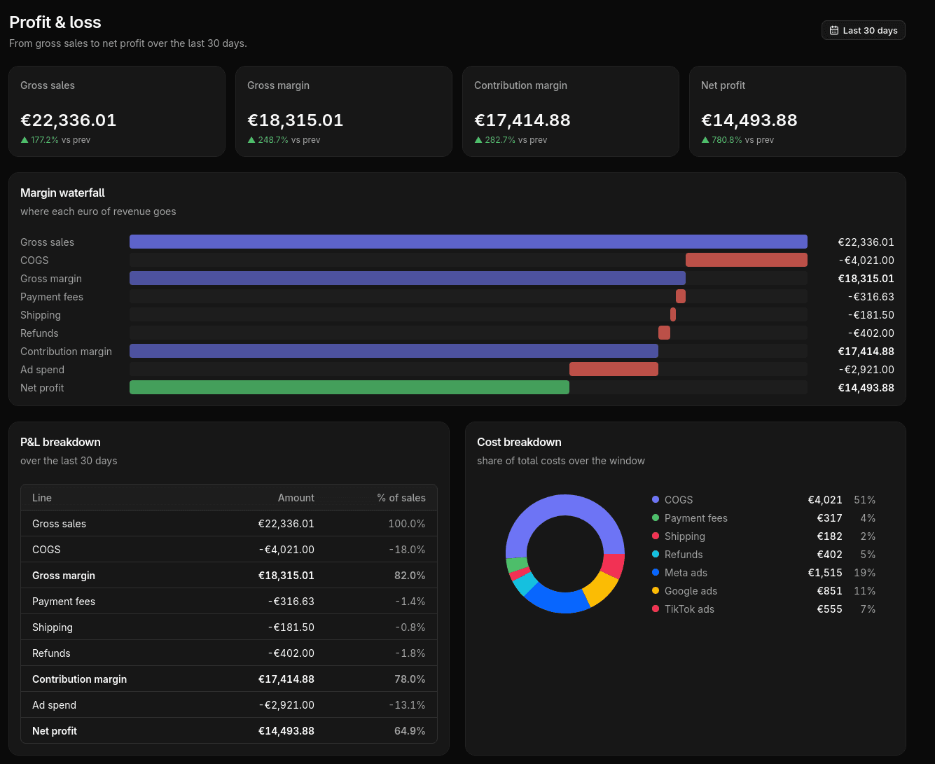 Margin waterfall and cost breakdown by channel, gross sales to net profit
