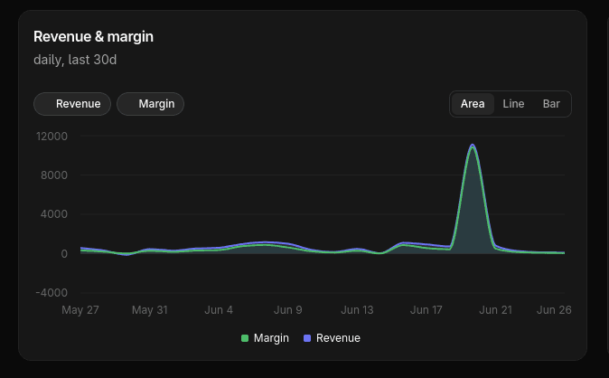 Daily revenue and margin chart